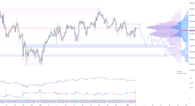 A BTC/USD candlestick chart showing Bitcoin's price consolidating around $65,000, with volume profile analysis on the right indicating key resistance near $67,000-$68,000 and support levels marked below current price, alongside lower indicator panels showing momentum oscillators in neutral territory.