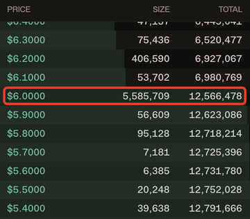 The image shows an order book with a highlighted row displaying a price of $6.0000, a size of 5,585,709, and a total of 12,566,478, representing the most active bid level in a trading pair (likely CXMT/USDC on Hyperliquid). The highlighted price of $6.00 appears to be a key support level, with substantial buy orders stacked at this point to absorb selling pressure.