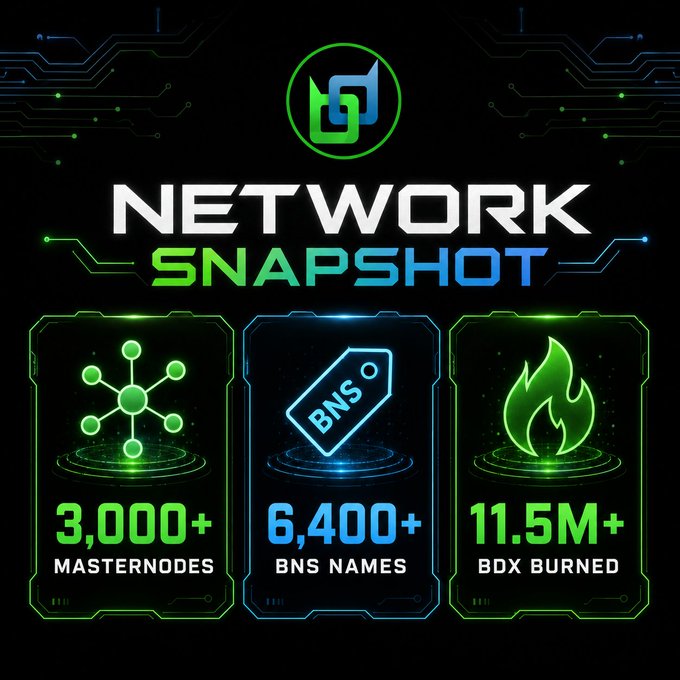 A 'NETWORK SNAPSHOT' infographic displaying stats: 3,000+ Masternodes, 6,400+ BNS Names, and 11.5M+ BDX Burned, with neon green and blue digital styling.
