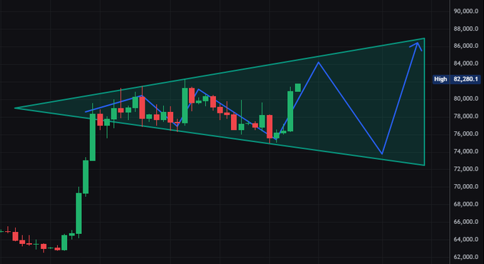 A candlestick chart showing Bitcoin's price action forming a expanding triangle pattern (symmetrical triangle with diverging trendlines), with a recent high marked at 82,280.1, illustrating the volatile consolidation pattern the post warns about as a potentially deadly technical formation.