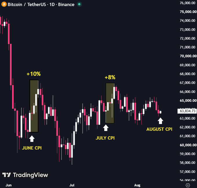 A TradingView candlestick chart of 'Bitcoin / TetherUS · 1D · Binance' showing price action with annotations marking price increases of '+10%' after 'JUNE CPI', '+8%' after 'JULY CPI', and an upcoming 'AUGUST CPI' event.