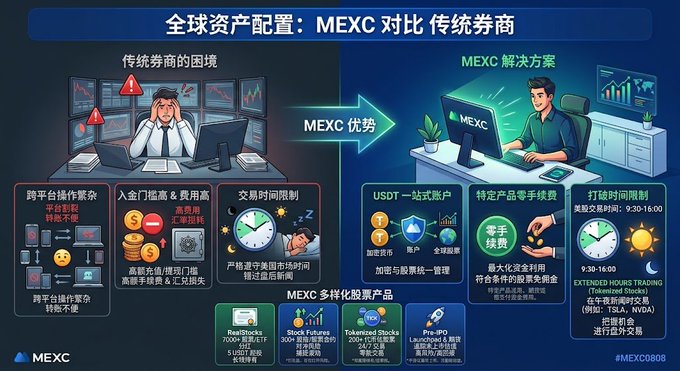 A MEXC promotional graphic titled '全球资产配置: MEXC 对比 传统券商' (Global Asset Allocation: MEXC vs Traditional Brokers), contrasting problems of traditional brokers with MEXC's solutions, mentioning zero-fee USDT, leveraged ETFs, tokenized stocks, pre-IPO, and extended hours trading.