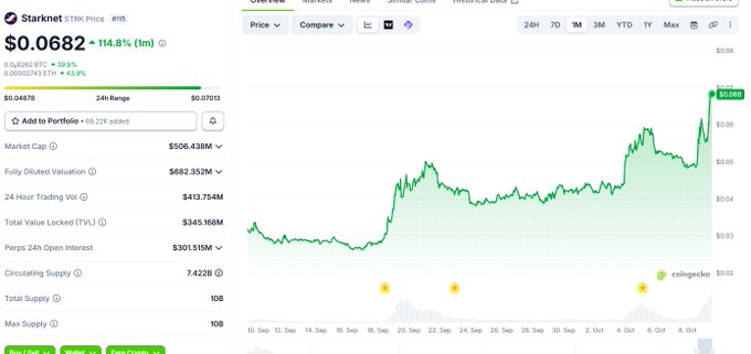 A cryptocurrency price chart for Starknet (STRK) showing a current price of $0.0682, up 114.8%, with various market statistics and a 24-hour price graph.