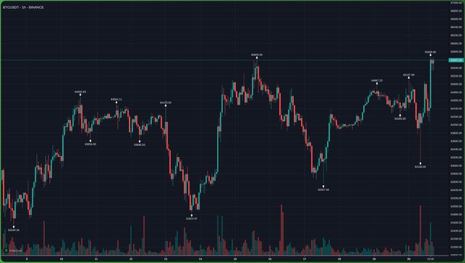A BTCUSDT candlestick chart on Binance showing Bitcoin's price action around the 65,000 level, with notable long lower wicks indicating buying pressure at higher lows and a recent push toward the 65.6K resistance zone—visually reinforcing the post's thesis about a potential short squeeze breakout above that level.