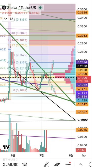 A TradingView daily chart of Stellar/TetherUS (XLM/USDT) shows the price at 0.1990, down 0.55% (-0.0011), with the post highlighting XLM's recent volatility and large market cap as evidence of potential pre-pump manipulation.