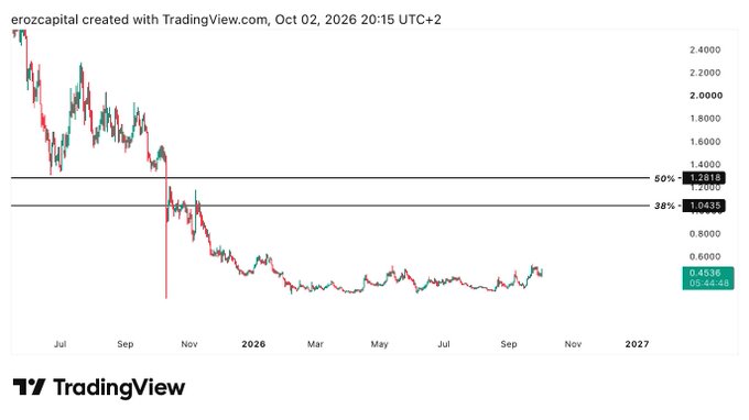 A TradingView stock chart showing 'erozcapital' created on Oct 02, 2026, displaying a significant price decline from around 2.4 to approximately 0.45, with Fibonacci retracement levels marked at 38% (1.0435) and 50% (1.2615).