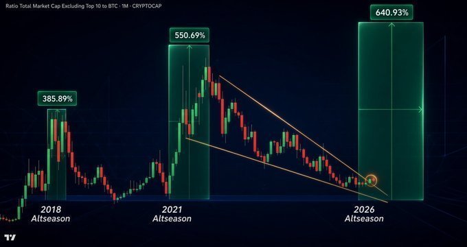 A financial chart titled "Ratio Total Market Cap Excluding Top 10 to BTC · 1M ·CRYPTOCAP" displays three highlighted altseason periods with projected gains: 2018 (385.89%), 2021 (550.69%), and a projected 2026 (640.93%) altseason, with a descending wedge pattern indicating an imminent breakout. The image visually supports the post's claim that altcoins are poised for a massive surge in 2026, suggesting the current technical setup mirrors prior altseasons that delivered triple-digit percentage gains.