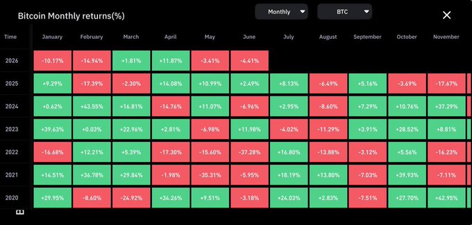 The image shows a line graph displaying Bitcoin Monthly returns, representing months of the year against the value in cents of BTC at the beginning of each month from May through December. The graph shows that in June, there was a sharp drop in Bitcoin's value, with March showing an even larger decrease than July and August followed by September, October, November, and finally December where it peaked in January. 
The post suggests that "June for $BTC June has been one of BTC’s weakest performers," indicating that Bitcoin performed poorly during the month of June. The market sentiment seems cautious, with early weakness causing increased volatility in the subsequent months. This information can help investors and crypto enthusiasts understand historical trends and patterns to better predict future performance.