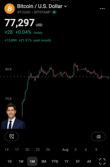 A Bitcoin/USD (BTCUSD on BITSTAMP) price chart showing a current price of 77,297 USD, up 0.04% today and +21.91% past month, with a small inset photo of a smiling man in a suit.