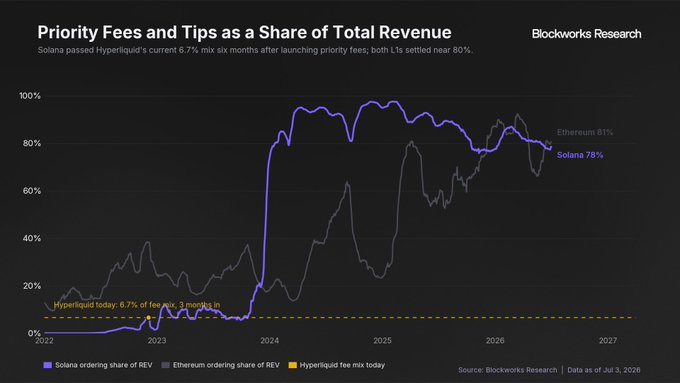 A chart from Blockworks Research titled "Priority Fees and Tips as a Share of Total Revenue" compares Solana, Ethereum, and Hyperliquid, showing that Solana (78%) and Ethereum (81%) derive most of their revenue from priority fees, while Hyperliquid has quickly reached a 6.7% priority fee mix just three months after launch, underscoring the rapid adoption highlighted in the accompanying post about 244 wallets burning over $2M of HYPE in priority fees.