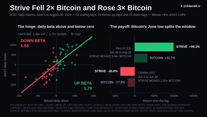 A financial chart titled 'Strive Fell 2× Bitcoin and Rose 3× Bitcoin' by @AdamBLiv, showing ASST daily returns from June 1 to August 28, 2026, with comparisons between STRIVE (+99.3%) and BITCOIN (+32.7%).