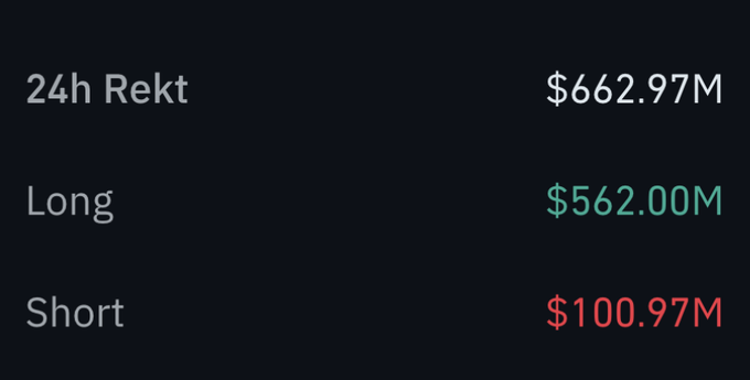 A screenshot showing crypto liquidation data with "24h Rekt" at $662.97M, including $562.00M in Long positions (green) and $100.97M in Short positions (red).
