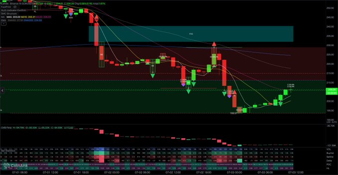 A 1-hour $GLW candlestick chart from CoinAnk showing a sharp decline from the $220–$222 order block down to $206.26, with a bearish CVD (cumulative volume delta) indicator at the bottom confirming negative buying pressure and dominant bearish structure.