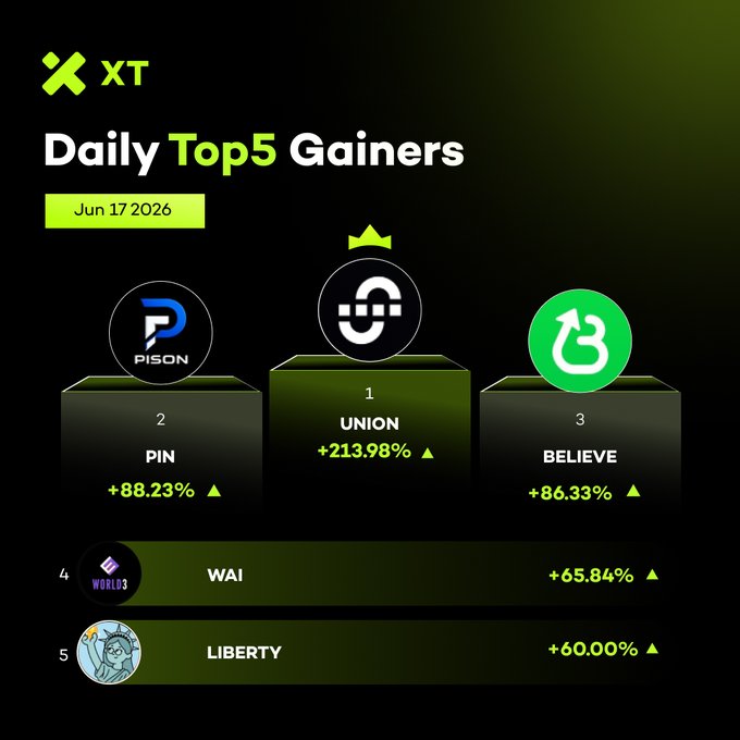 The image shows a graph titled "Daily Top Gainers from #XT" with three different logos, including a Pison logo, a Union logo, and a Green button. The vertical axis of the graph indicates gains or value for each symbol on the horizontal axis. In addition to these elements, there are also smaller details such as "Daily", "June 17", and "#XTradeWithTrust". The post is promoting a cryptocurrency called X-Trade, which has gained popularity among daily gainers during the specified period.