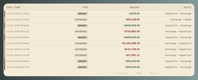 A transaction history table for HyperCore — Exchange showing multiple deposits (e.g., +$100.00, +$500,000.00, +$800,000.00) and large withdrawals (e.g., -$50,336.05, -$735,681.50, -$1,543,488.79, -$131,739.24) on 11 Oct 2026, illustrating the suspicious deposits and withdrawals that fueled the reported $1.28M manipulation incident on the perp DEX.
