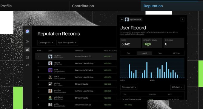 A screenshot of a reputation dashboard showing 'Reputation Records' and a 'User Record' for 'Nimbus (@n.tundra)' with a score of 3042, high activity level, 8 channels, and a bar chart of contributions.