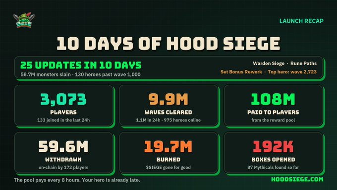 A "10 DAYS OF HOOD SIEGE" launch recap infographic displays metrics including 3,073 players, 9.9M waves cleared, 108M paid to players, 59.6M withdrawn, 19.7S burned, and 192K boxes opened.