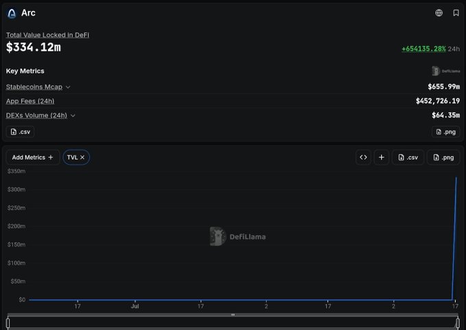 A DefiLlama analytics dashboard for the 'Arc' blockchain showing Total Value Locked in DeFi at $334.12m, up 656,135.28% over 24h, along with key metrics.