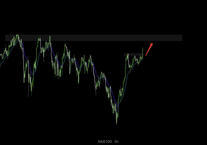 A 4-hour NASDAQ 100 chart shows price breaking above a key resistance zone, highlighted by a red arrow pointing upward, validating the bullish outlook that the post celebrates with "Time proves it right."