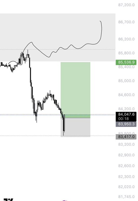 A candlestick chart shows a BTC/USD long trade setup with entry near 84,047.60, stop-loss at 83,417.00, and target around 85,536.90, visually highlighting the trade idea mentioned in the "$BTC LONGED" post.