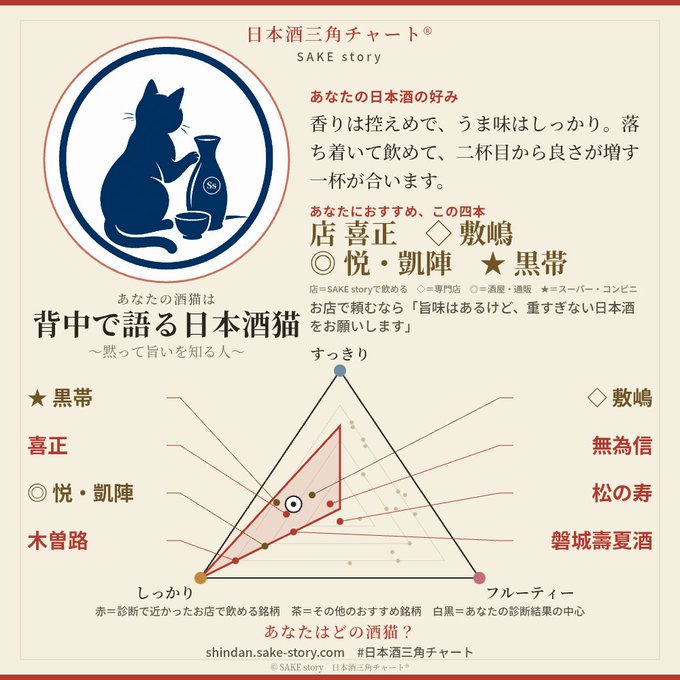 A Sake Story Japanese sake flavor chart featuring a blue cat illustration, identifying the user as a '背中で語る日本酒猫' (back-talking sake cat) with recommended sakes including 喜正, 敷嶋, 悦・凱陣, and 黒帯.