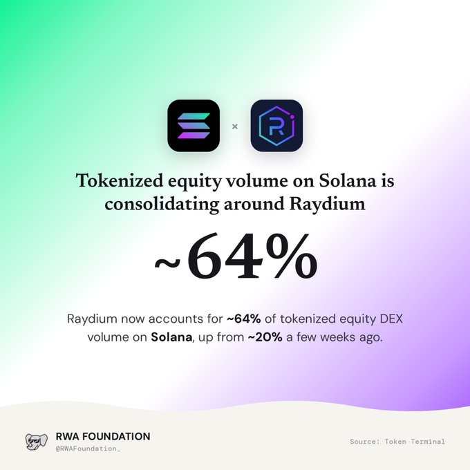 An infographic from the RWA Foundation states that "Tokenized equity volume on Solana is consolidating around Raydium" at "~64%".