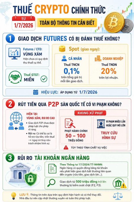 An informational infographic in Vietnamese about the official cryptocurrency tax law effective from 1/7/2026, covering futures taxes, P2P withdrawal penalties, and banking account risks.
