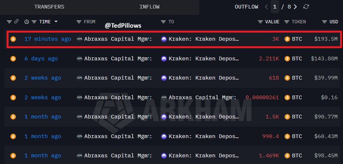 A whale alert tracker shows Abraxas Capital Mgmt deposited 3K BTC ($193.5M) to Kraken Deposits 17 minutes ago, marking one of several large transfers from the firm to the exchange over the past month totaling over $600M, consistent with potential selling activity.