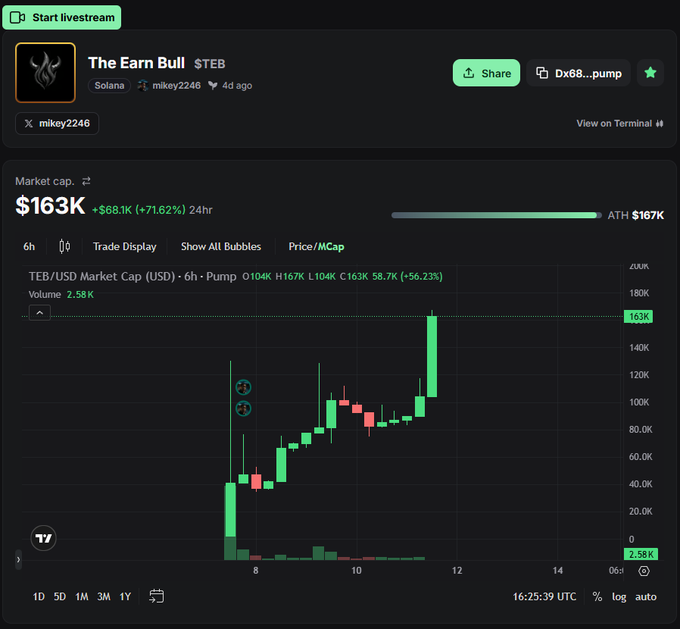 The image shows a TradingView chart for the Solana-based memecoin "The Earn Bull" ($TEB) with a market cap of $163K (+71.62% in 24h) and volume of 2.58K, having reached a new ATH of $167K around the 11 mark—directly illustrating the post's celebration of $TEB hitting another all-time high.