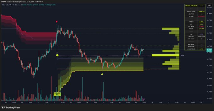A TradingView chart of CHR/USD featuring a red resistance band above, a yellow support zone below, and a red downward arrow marker at a price near 0.745.