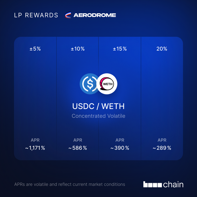 The image shows a blue background with a white "Aerodrome" logo in the top left corner, followed by an explanation of the rewards available for users at the bottom center of the screen. The rewards consist of two options labeled "$USDC/WETH", and "$WETH / USDC". These options represent different cryptocurrencies that are part of the Aerodrome Slipstream LP Rewards pool. The post also mentions that these resistant pools are live, meaning you can migrate and optimize your liquidity immediately. Users can benefit from these rewards by investing in cryptocurrency, receiving additional currency or tokens, or participating in market trading.