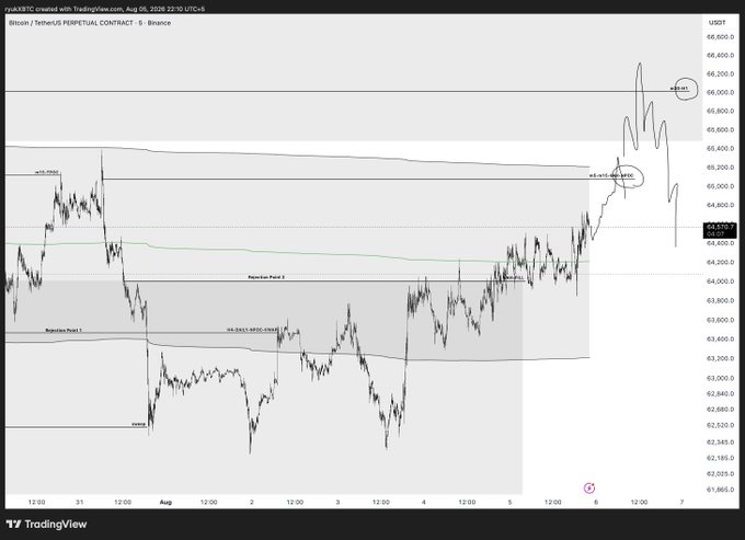 A TradingView chart of Bitcoin/USDT perpetual contract on Binance (rxxXBTC, 5-minute timeframe, Aug 6, 2026) shows BTC price hovering around 64,800 USDT after reaching toward the circled 65,748 zone, visualizing the trader's expected areas of interest (POIs) near 65K–66K for short trigger levels.