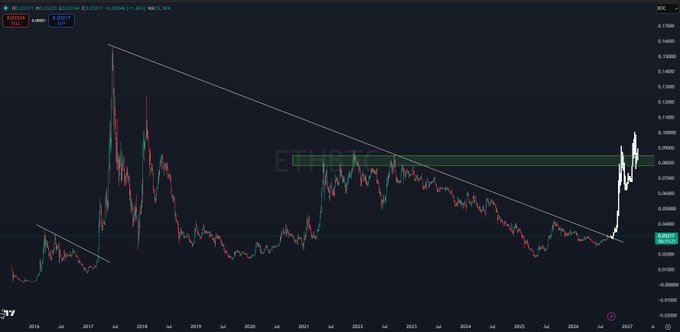 A weekly ETH/BTC chart shows the pair breaking out of a long-term descending channel, with a sharp rally near the right edge pushing price into the highlighted resistance zone around 0.085, aligning with the post's bullish "$ETH szn" sentiment against Bitcoin.
