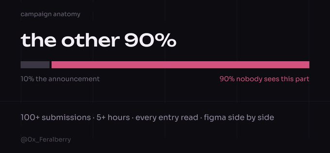 A dark-themed slide titled "the other 90%" discussing campaign anatomy, with a progress bar showing 10% as the announcement and 90% as the unseen work, attributed to @0x_Feralberry.