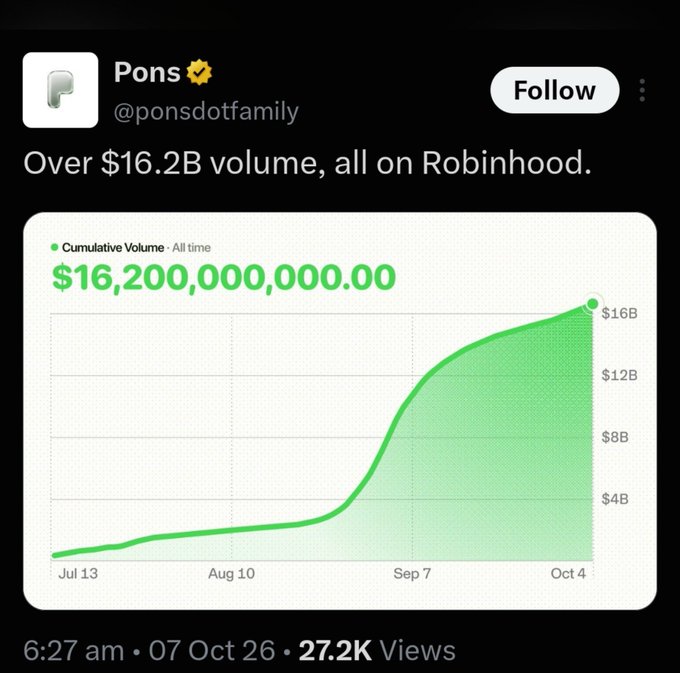 A tweet from Pons (@ponsdotfamily) showing a cumulative volume chart reaching $16,200,000,000.00, all on Robinhood, dated 6:27 am 07 Oct 26 with 27.2K views.