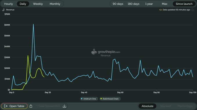 A growthpie.com revenue chart comparing 'Arbitrum One' and 'Robinhood Chain' daily earnings since launch, with a notable spike near day 20.