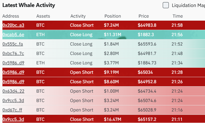 A "Latest Whale Activity" dashboard displays real-time whale trades on Hyperliquid, featuring large BTC positions like a $16.47M close short at $65,157.2 and a $11.31M ETH close long at $1,882.3, alongside a "Liquidation Map" toggle, illustrating the highly active whale movements mentioned.