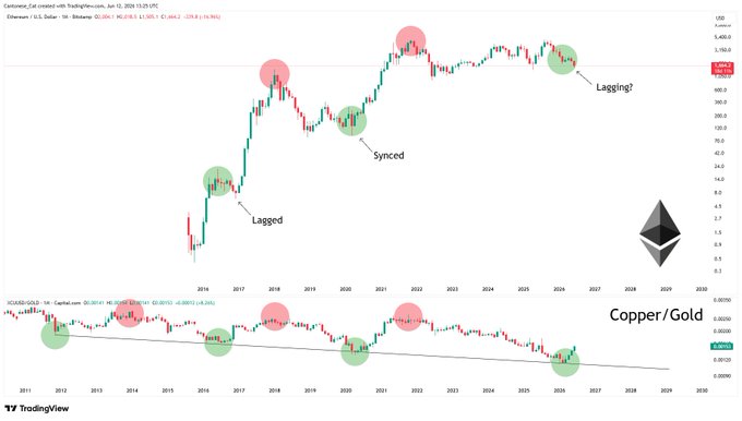 The image shows a graph with red dots representing the price of Ethereum over time, with a line chart showing the price of Bitcoin over the same period. The graph indicates that Bitcoin has been consistently outperforming Ethereum in terms of value.