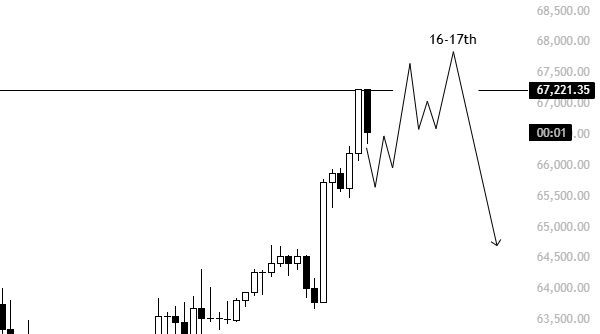 The image shows a line chart of Bitcoin prices against time with various symbols representing bars indicating different periods of Bitcoin trading. The charts also display the value of Bitcoin at different times during those periods, showing both the peak values and the troughs. In this particular section where we see an upward trend from 0 to 10, it suggests that the price has been increasing over time. This can be potentially linked with the post that indicates a possible Bitcoin bubble about to burst or market sentiment change. The presence of such information is essential for traders trying to predict trends and make informed decisions in the cryptocurrency market.