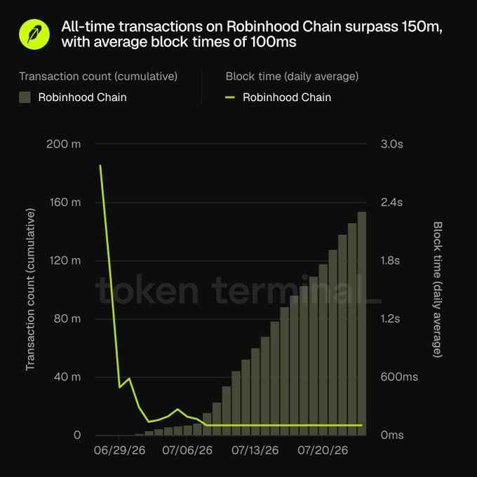 Chart titled 'All-time transactions on Robinhood Chain surpass 150m, with average block times of 100ms' showing cumulative transaction count and daily average block time from late June to late July 2026, branded with 'token terminal'.