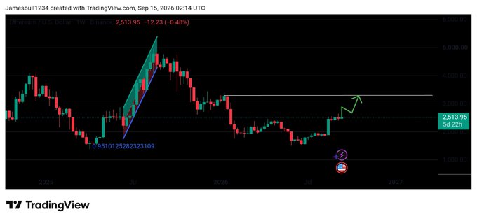 A TradingView chart for Ethereum/US Dollar (ETH/USD) showing price at 2,513.95, down -0.48%, with technical analysis annotations including a blue triangle pattern and arrows.