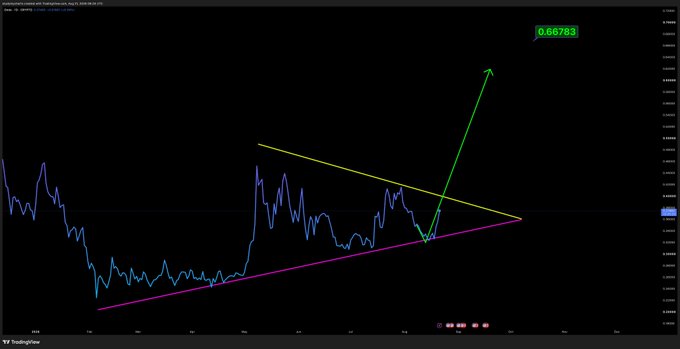 A TradingView chart with a current price of 0.66783, showing a symmetrical triangle pattern drawn in yellow and pink lines, with a green arrow indicating a potential upward breakout.