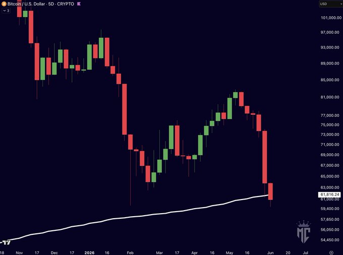 The image shows a scatter graph that seems to represent cryptocurrency trading data, specifically Bitcoin. The graph displays an upward trend with the price of Bitcoin decreasing over several weeks as shown by red lines going downwards. However, there are also periods when Bitcoin is moving upwards, represented by green lines. The time frame of the chart is from January 1st, 2019, through May 30th, 2019. The post contains information about Bitcoin's performance during bull markets and also mentions a specific date for which we can see the price.