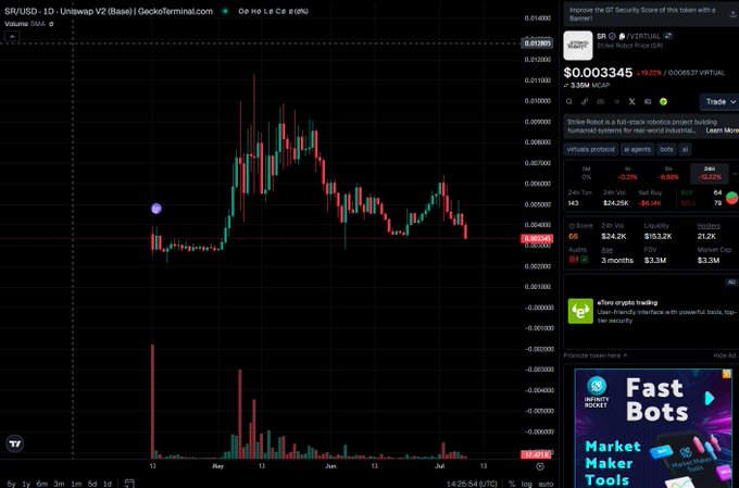 A TradingView candlestick chart of the $VIRTUAL/USDT pair on Gate.io's virtual perpetual contract, showing a sharp pump-and-dump pattern with the price peaking around late May before declining through June, alongside a sidebar displaying the SR (Virtual) token's market cap of $3.39M and 24-hour price of $0.003345.