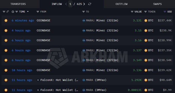 The image is a blockchain transaction tracker from Arkham showing recent Bitcoin inflows to Marathon Digital (MARA), including a 1.292K BTC ($98.64M) transfer from FalconX's Hot Wallet 11 hours ago. This visually confirms the breaking news that Marathon Digital purchased approximately $98.6 million worth of BTC today, alongside smaller Coinbase-related transfers ranging from 3.131-3.149 BTC.