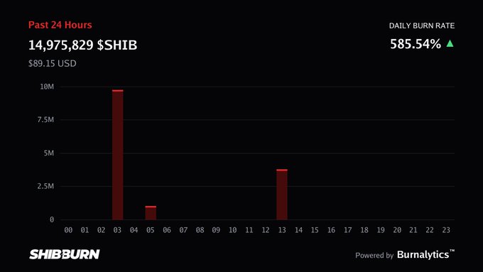 SHIBburn dashboard showing 14,975,829 $SHIB burned in the past 24 hours ($89.15 USD) with a daily burn rate of 585.54%, displayed on a bar chart over 24 hours and powered by Burnalytics.