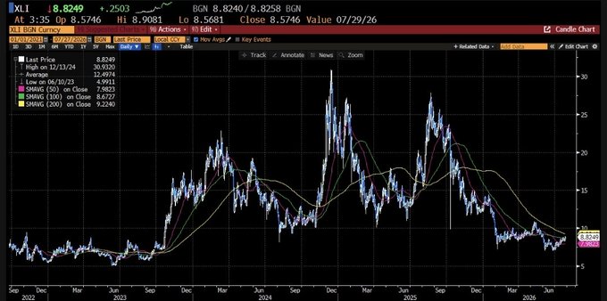 A stock chart of XL.I BGN Currency displaying historical price data with Simple Moving Averages (SMNG 50/100/200), Last Price 8.8249, and a date range from September 2022 to mid-2026.