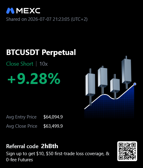 A MEXC crypto trading screenshot showing a BTCUSDT Perpetual 'Close Short | 10x' position with +9.28% gain, avg entry $64,094.9 and avg close $63,499.9, plus a referral code '2hBth' with QR code.