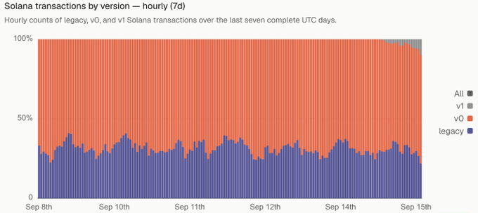 A stacked bar chart titled 'Solana transactions by version — hourly (7d)' showing hourly counts of legacy, v0, and v1 Solana transactions over seven UTC days from Sep 8th to Sep 15th.
