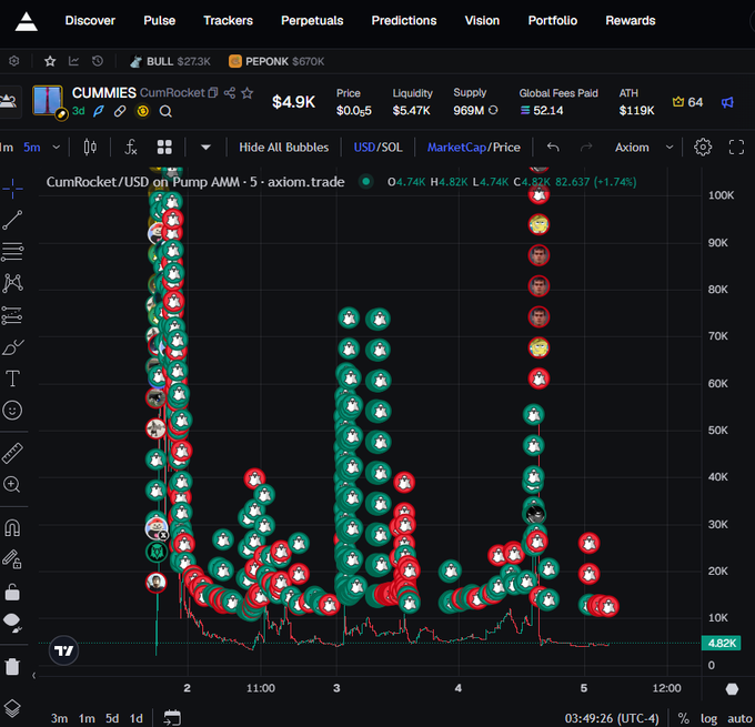 A cryptocurrency trading chart interface for CUMMIES (CumRocket) on Pump AMM, showing a price of $4.9K and a 5-minute market cap/price graph with numerous green and red transaction bubbles.